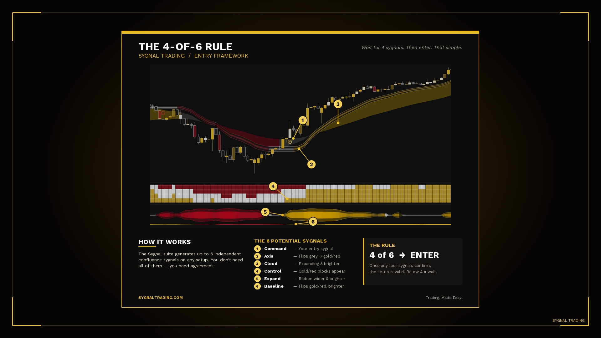The 4-of-6 Rule — SYGNAL Trading entry framework. Wait for 4 confluence sygnals, then enter.
