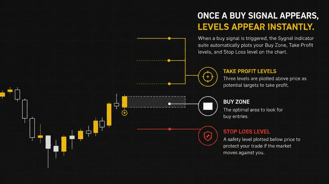 Buy sygnal with auto-plotted Buy Zone, Take Profit, and Stop Loss