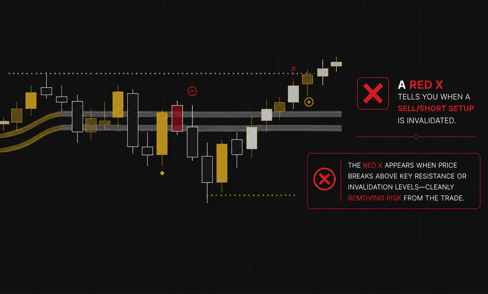 Red X marks a sell/short setup invalidation