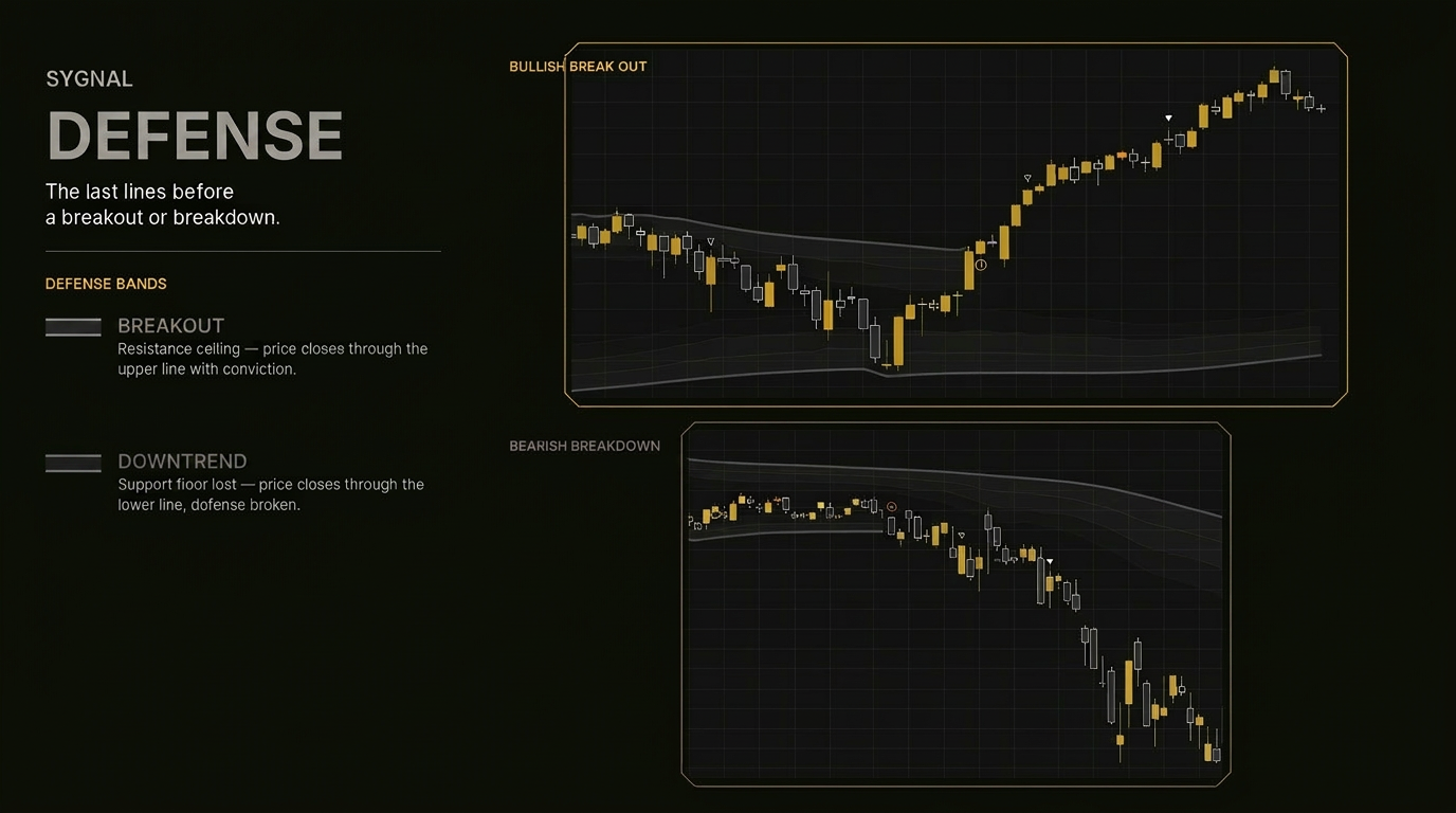 Sygnal Defense — bullish defense holding versus bearish breakdown