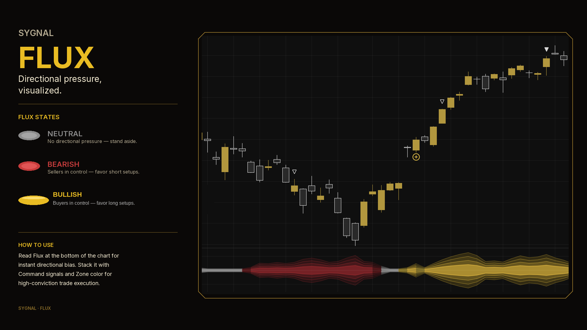 Sygnal Flux — grey (neutral), red (bearish), gold (bullish) flow beneath price