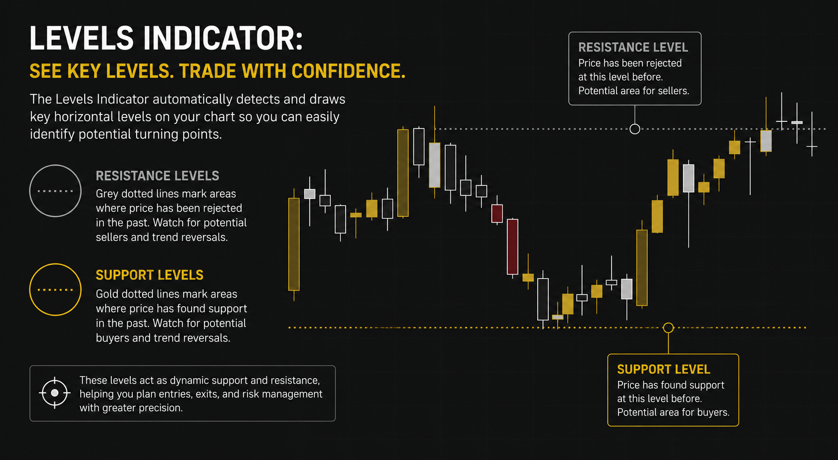 Sygnal Levels showing grey and gold support and resistance