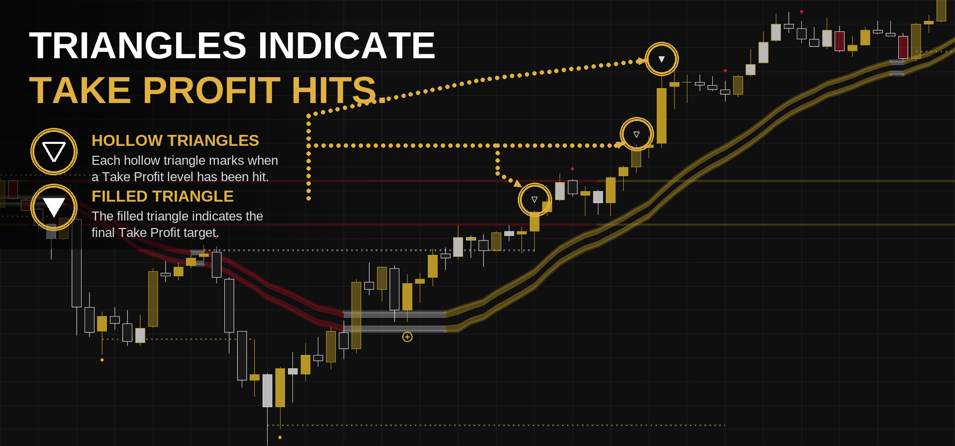 Triangles mark Take Profit targets being hit