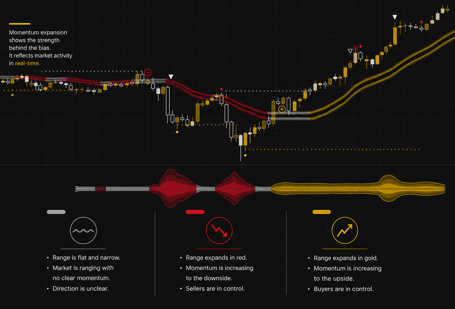 Sygnal Range — momentum expansion shown in grey (flat), red (bearish), and gold (bullish)