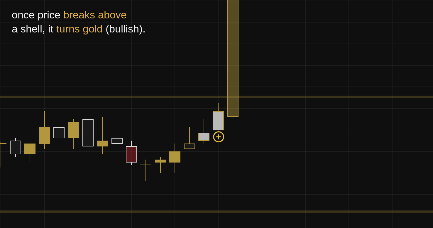 Sygnal Shells turn gold when price breaks above