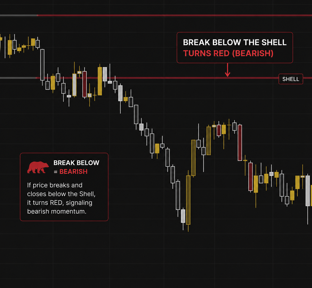 Sygnal Shells turn red when price breaks below