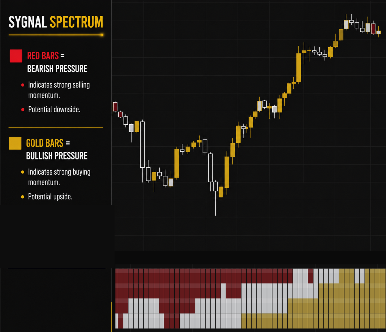 Sygnal Spectrum — red bars for bearish pressure, gold bars for bullish pressure