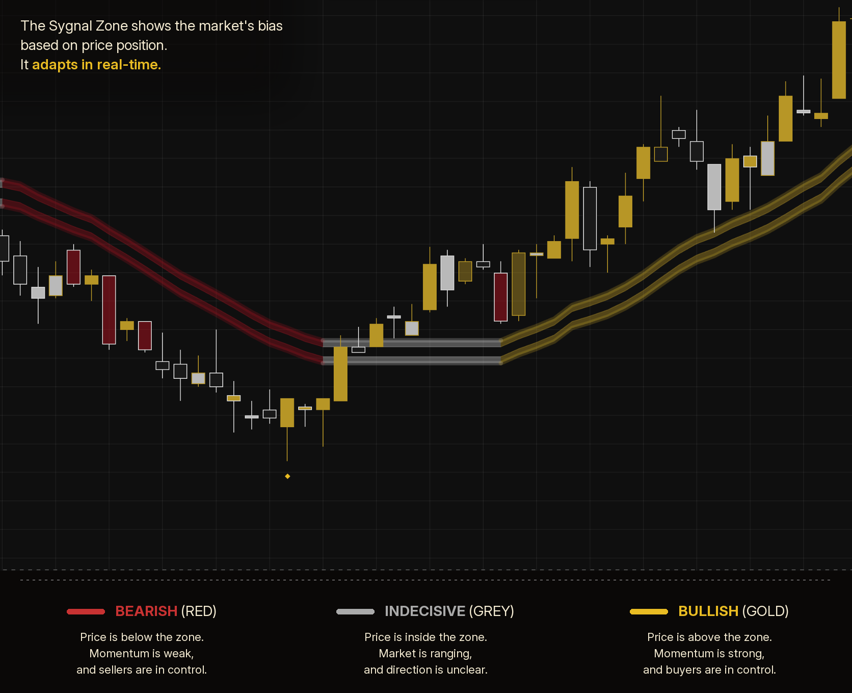 Sygnal Zone — bearish (red), indecisive (grey), bullish (gold)